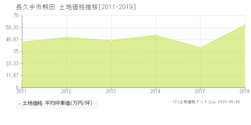 長久手市熊田の土地価格推移グラフ 