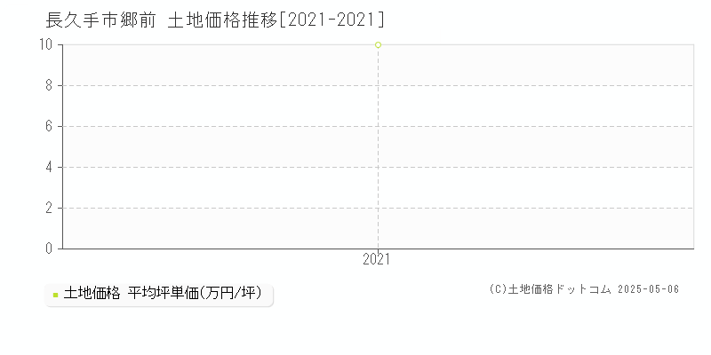 郷前(長久手市)の土地価格推移グラフ(坪単価)[2021-2021年]
