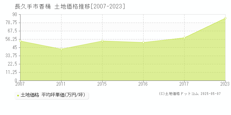 香桶(長久手市)の土地価格推移グラフ(坪単価)[2007-2023年]