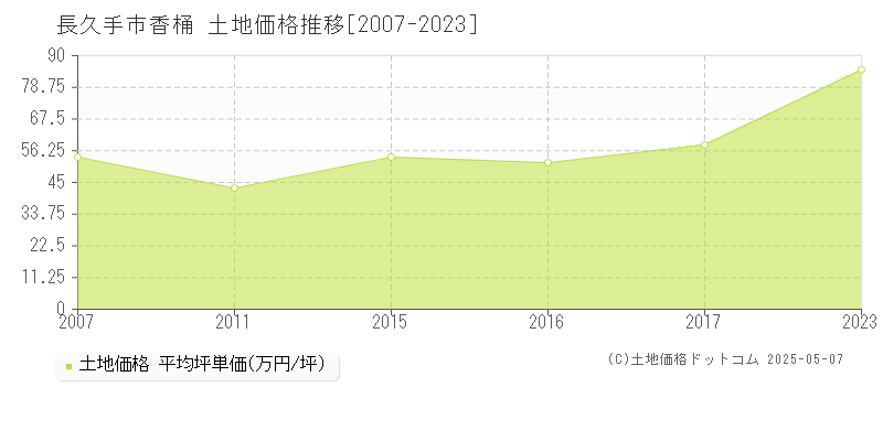 長久手市香桶の土地価格推移グラフ 