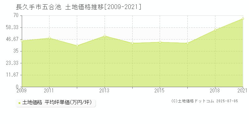 五合池(長久手市)の土地価格推移グラフ(坪単価)[2009-2021年]