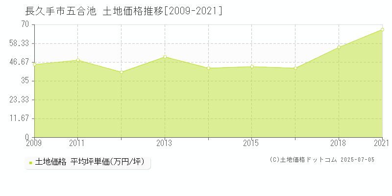 長久手市五合池の土地価格推移グラフ 