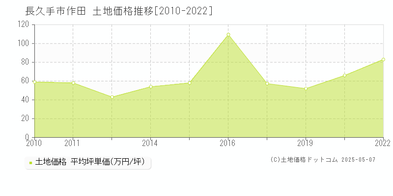 作田(長久手市)の土地価格推移グラフ(坪単価)[2010-2022年]