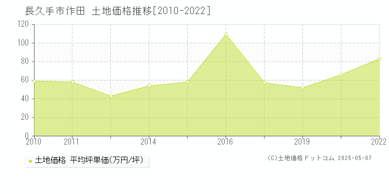 長久手市作田の土地価格推移グラフ 