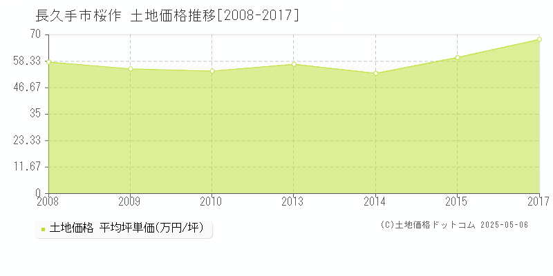 桜作(長久手市)の土地価格推移グラフ(坪単価)[2008-2017年]