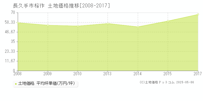 長久手市桜作の土地価格推移グラフ 