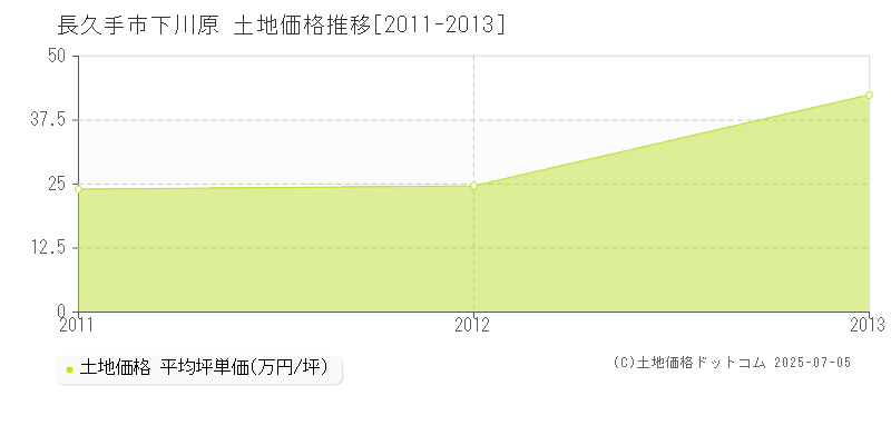 下川原(長久手市)の土地価格推移グラフ(坪単価)[2011-2013年]