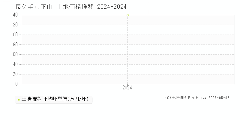 下山(長久手市)の土地価格推移グラフ(坪単価)[2024-2024年]