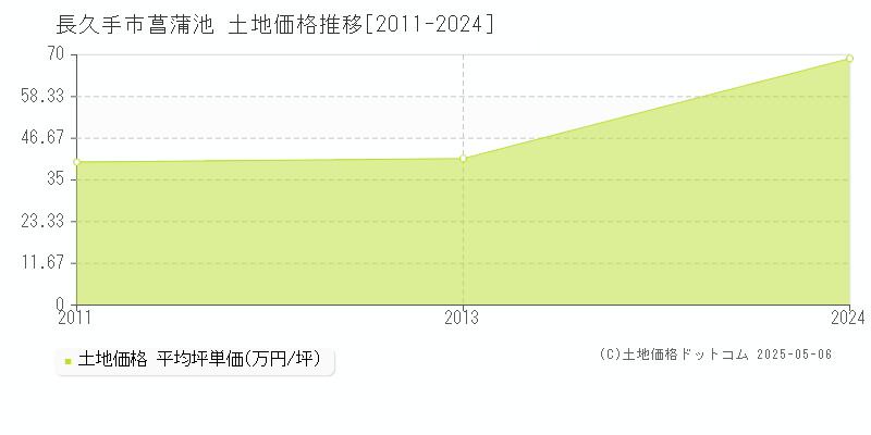 菖蒲池(長久手市)の土地価格推移グラフ(坪単価)[2011-2024年]