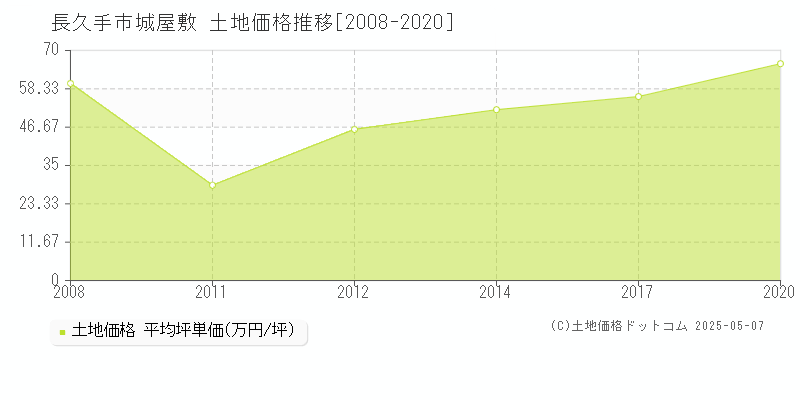 城屋敷(長久手市)の土地価格推移グラフ(坪単価)[2008-2020年]