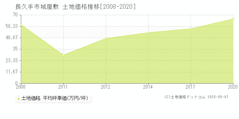 長久手市城屋敷の土地価格推移グラフ 