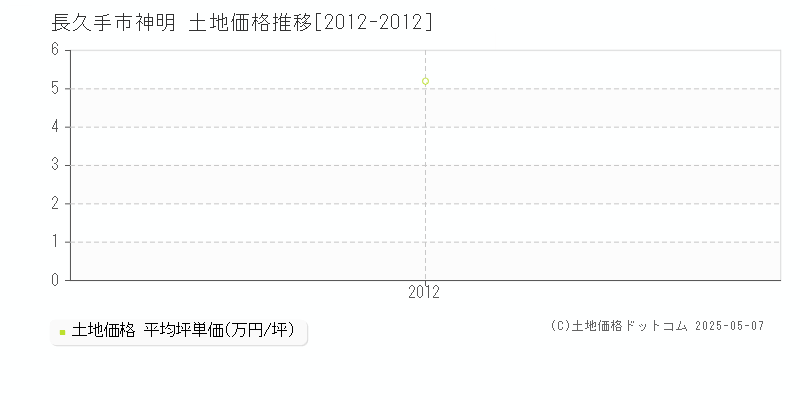 長久手市神明の土地価格推移グラフ 