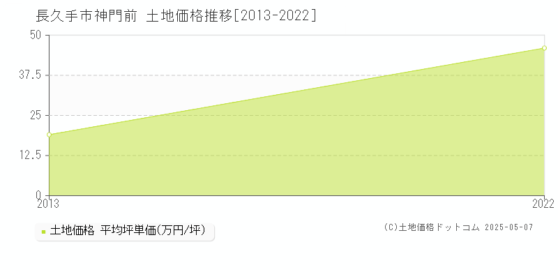 神門前(長久手市)の土地価格推移グラフ(坪単価)[2013-2022年]