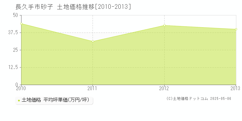 砂子(長久手市)の土地価格推移グラフ(坪単価)[2010-2013年]
