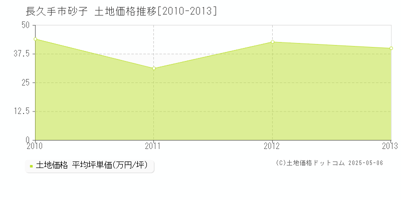 長久手市砂子の土地価格推移グラフ 