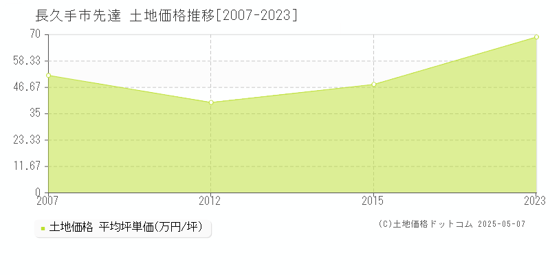 先達(長久手市)の土地価格推移グラフ(坪単価)[2007-2023年]