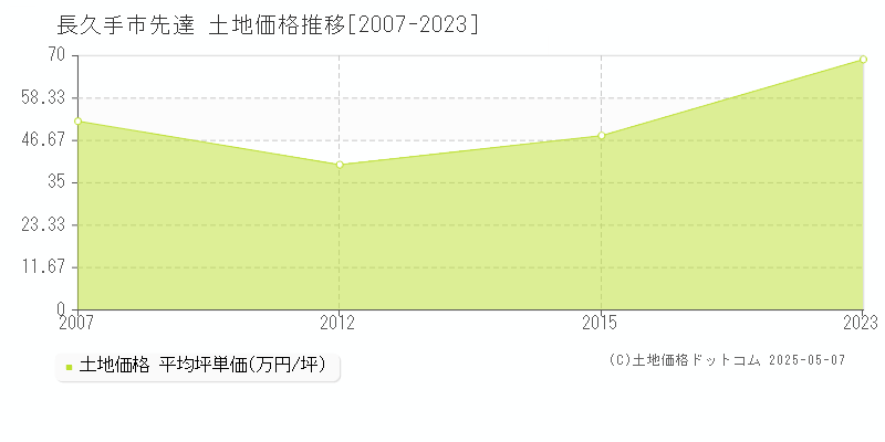 長久手市先達の土地価格推移グラフ 