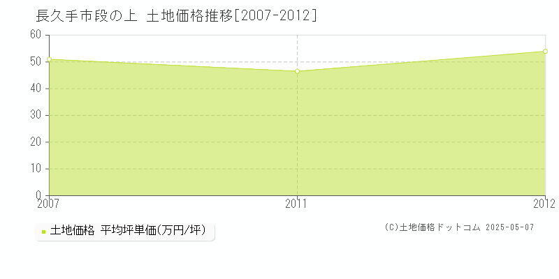 段の上(長久手市)の土地価格推移グラフ(坪単価)[2007-2012年]