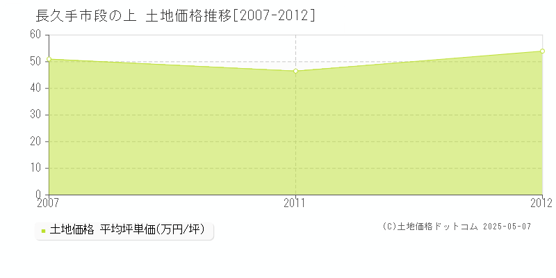 長久手市段の上の土地価格推移グラフ 