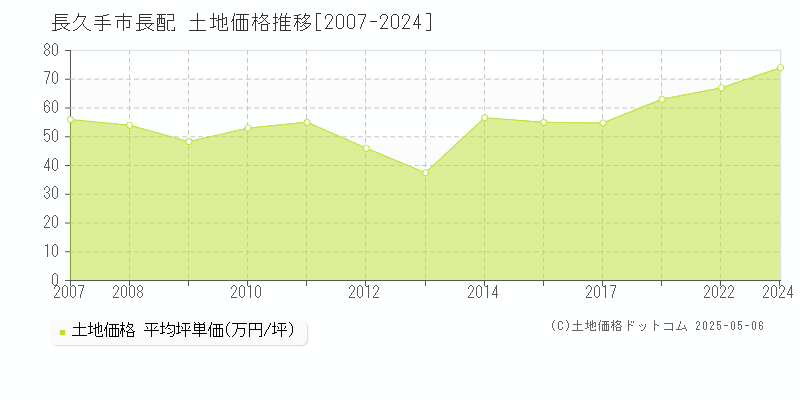 長配(長久手市)の土地価格推移グラフ(坪単価)[2007-2024年]
