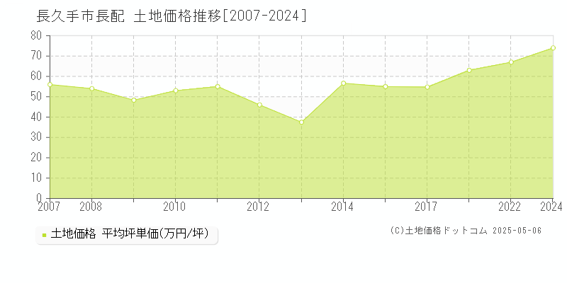 長久手市長配の土地価格推移グラフ 