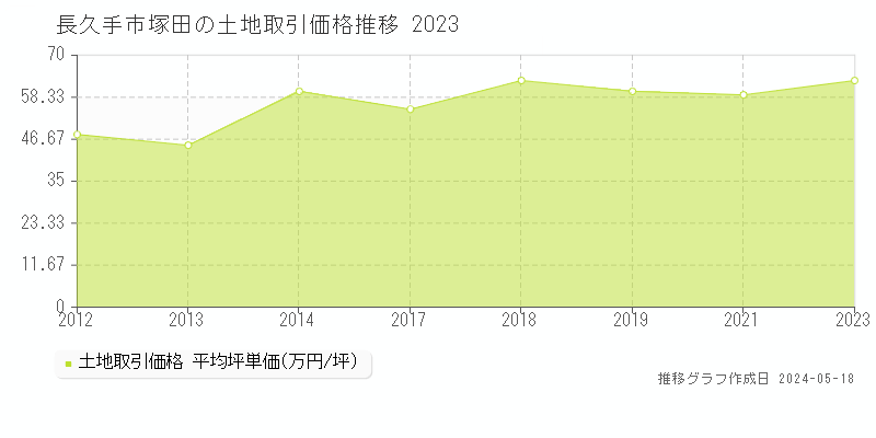 長久手市塚田の土地価格推移グラフ 