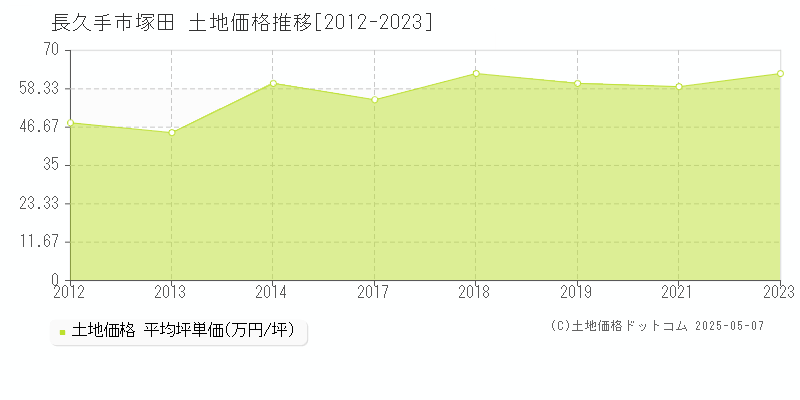 塚田(長久手市)の土地価格推移グラフ(坪単価)[2012-2023年]