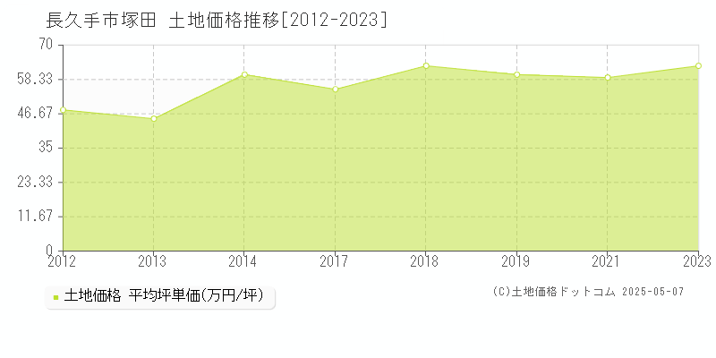 長久手市塚田の土地価格推移グラフ 