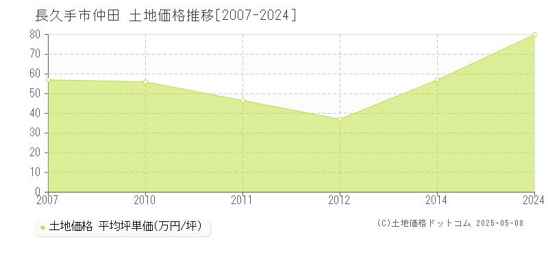 仲田(長久手市)の土地価格推移グラフ(坪単価)[2007-2024年]