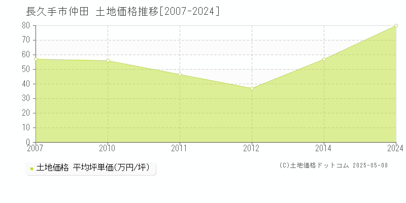 長久手市仲田の土地価格推移グラフ 