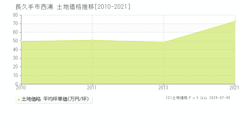 長久手市西浦の土地価格推移グラフ 