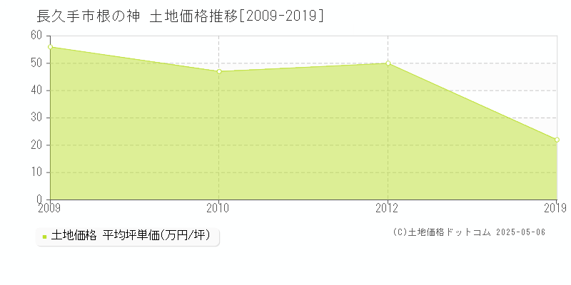 根の神(長久手市)の土地価格推移グラフ(坪単価)[2009-2019年]