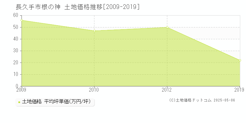 長久手市根の神の土地価格推移グラフ 