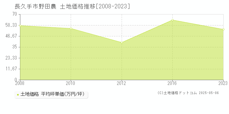 野田農(長久手市)の土地価格推移グラフ(坪単価)[2008-2023年]