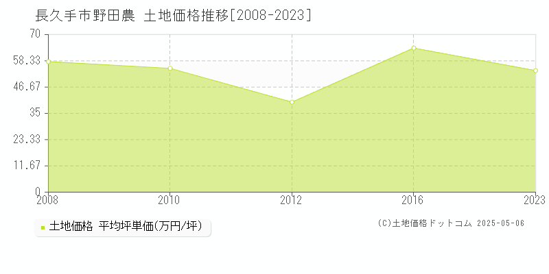 長久手市野田農の土地価格推移グラフ 