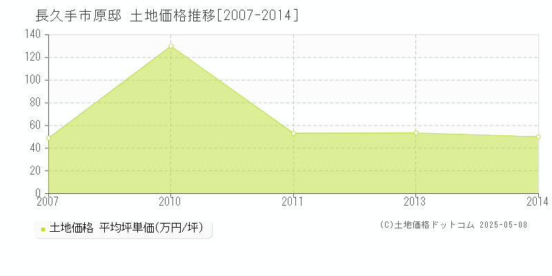 原邸(長久手市)の土地価格推移グラフ(坪単価)[2007-2014年]