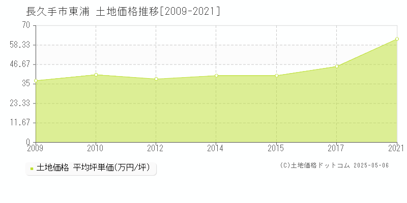 東浦(長久手市)の土地価格推移グラフ(坪単価)[2009-2021年]