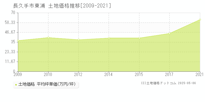 長久手市東浦の土地価格推移グラフ 