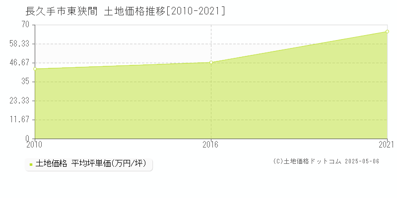 東狭間(長久手市)の土地価格推移グラフ(坪単価)[2010-2021年]