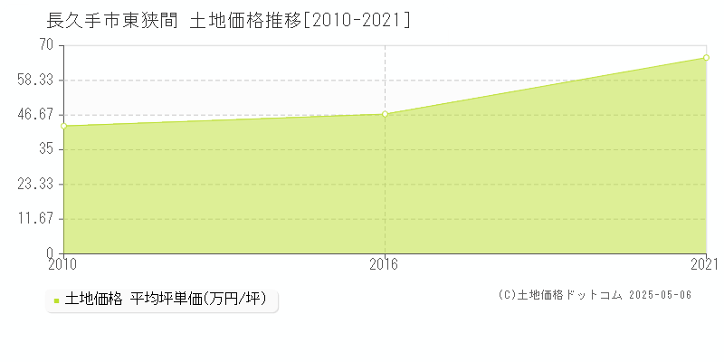 長久手市東狭間の土地価格推移グラフ 