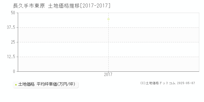 長久手市東原の土地価格推移グラフ 