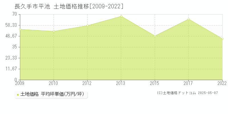平池(長久手市)の土地価格推移グラフ(坪単価)[2009-2022年]