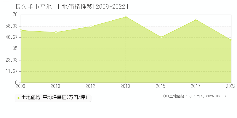 長久手市平池の土地価格推移グラフ 