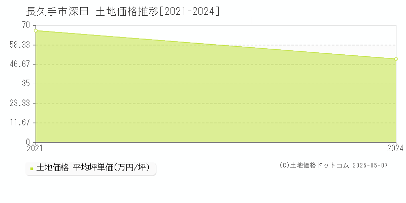 長久手市深田の土地価格推移グラフ 