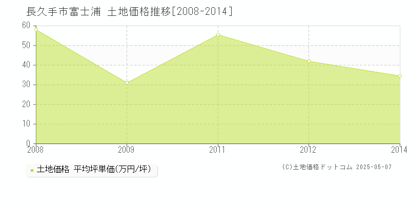 富士浦(長久手市)の土地価格推移グラフ(坪単価)[2008-2014年]
