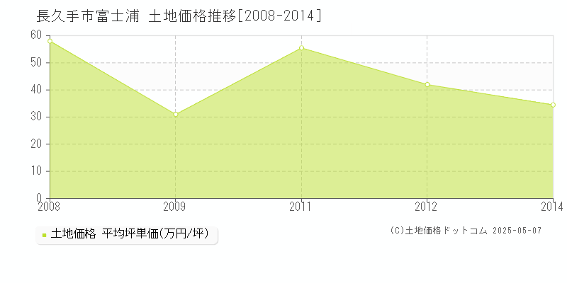 長久手市富士浦の土地価格推移グラフ 