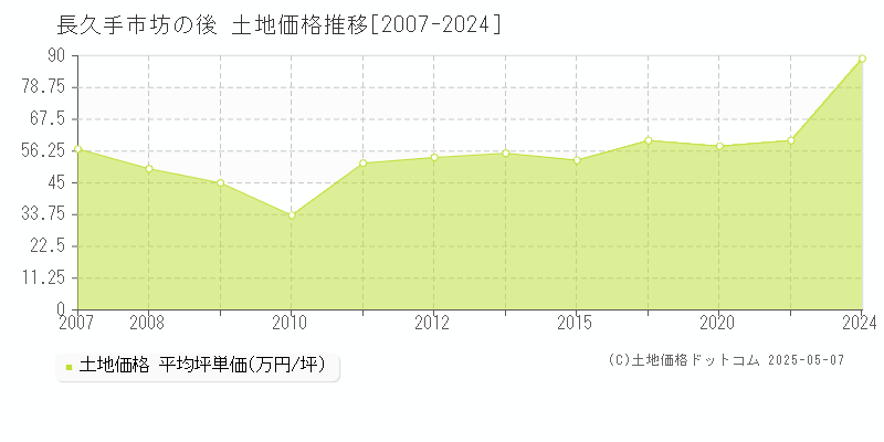 坊の後(長久手市)の土地価格推移グラフ(坪単価)[2007-2024年]