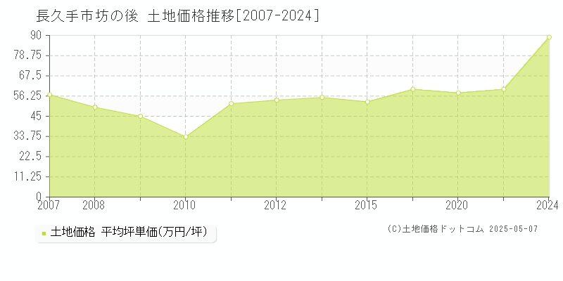 長久手市坊の後の土地価格推移グラフ 