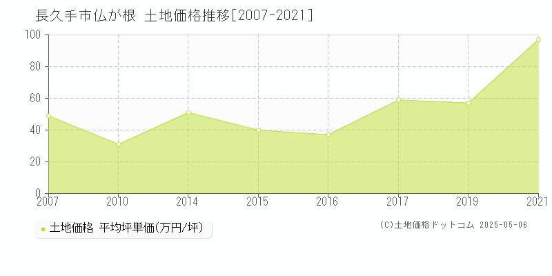 仏が根(長久手市)の土地価格推移グラフ(坪単価)[2007-2021年]