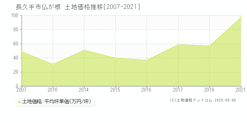 長久手市仏が根の土地価格推移グラフ 